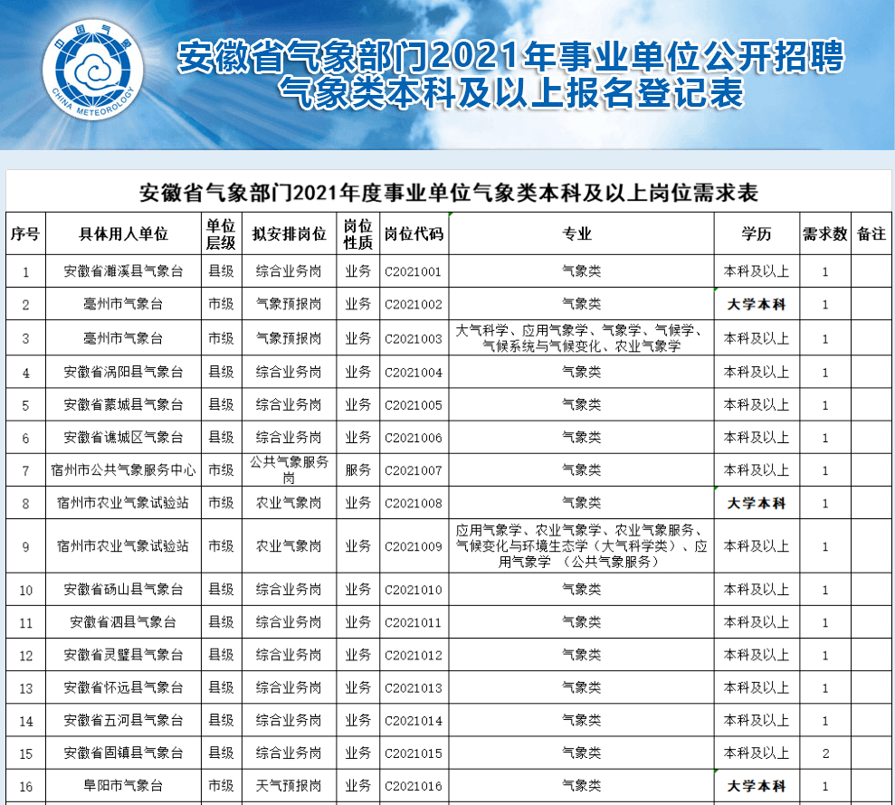 郑州市气象局最新招聘启事